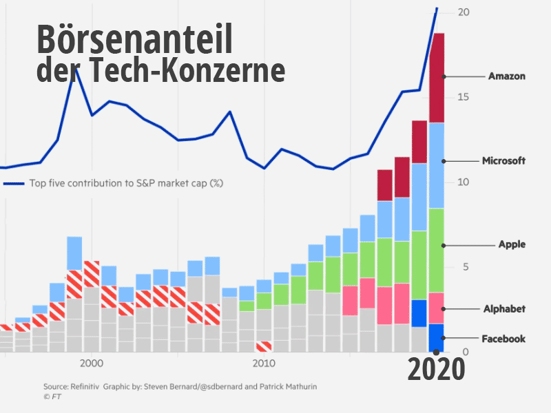 Börsenanteil der Tech-Konzerne, Zunahme in 2020. © FT Finacial Times: Big tech presents a problem for investors as well as Congress 