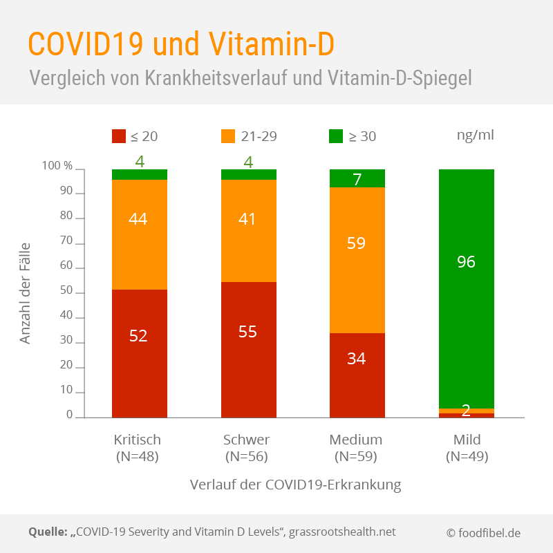 Covid19 und Vitamin-D. © foodfibel.de.